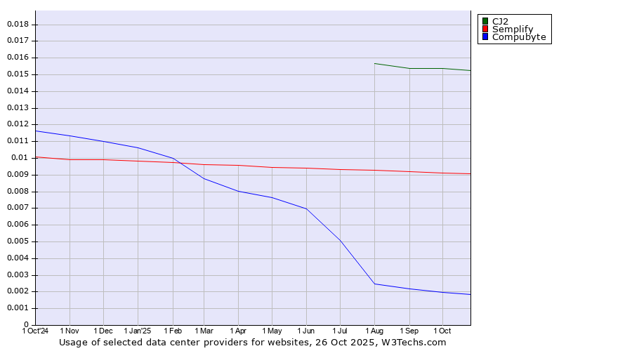 Historical trends in the usage of CJ2 vs. Semplify vs. Compubyte