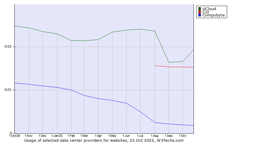 Historical trends in the usage of UCloud vs. CJ2 vs. Compubyte