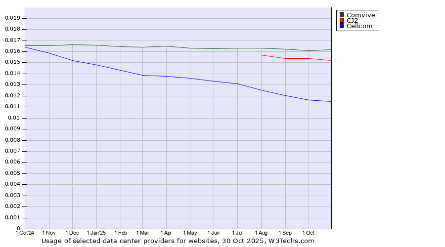 Historical trends in the usage of Comvive vs. CJ2 vs. Cellcom