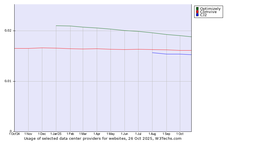 Historical trends in the usage of Optimizely vs. Comvive vs. CJ2