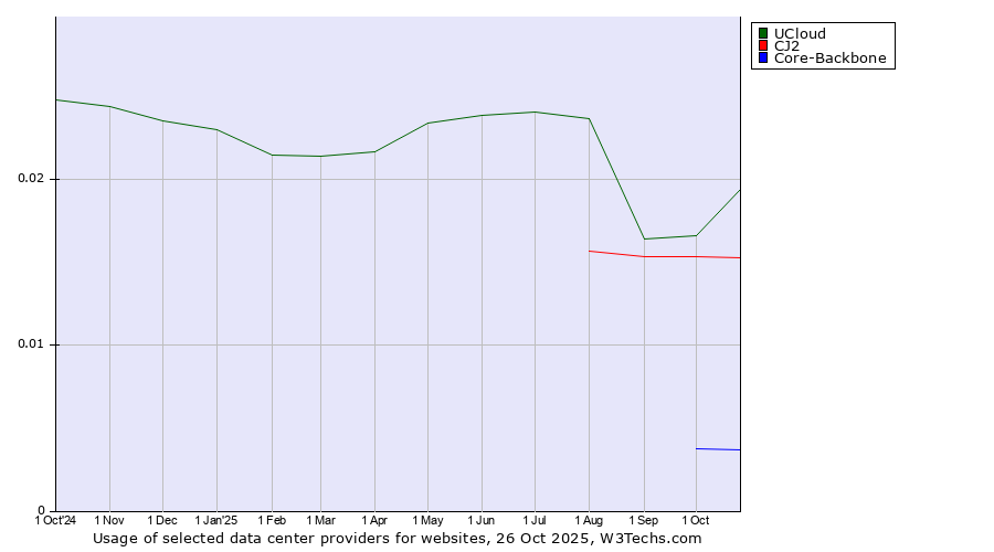 Historical trends in the usage of UCloud vs. CJ2 vs. Core-Backbone