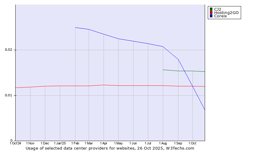 Historical trends in the usage of CJ2 vs. Hosting2GO vs. Coreix