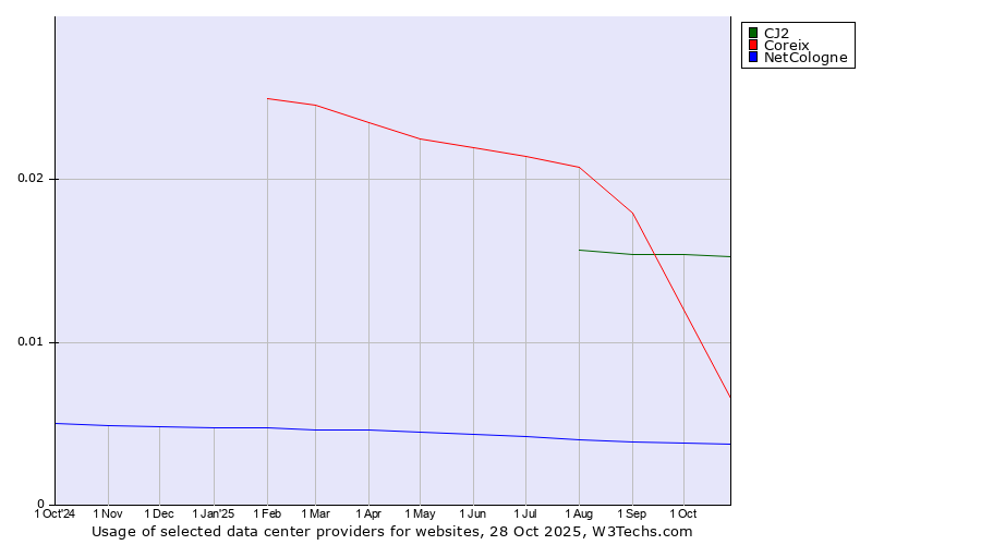 Historical trends in the usage of CJ2 vs. Coreix vs. NetCologne