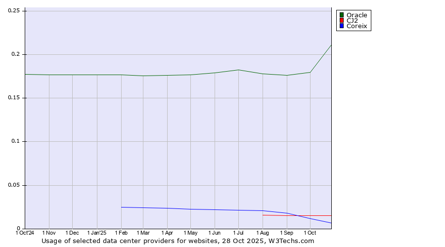 Historical trends in the usage of Oracle vs. CJ2 vs. Coreix
