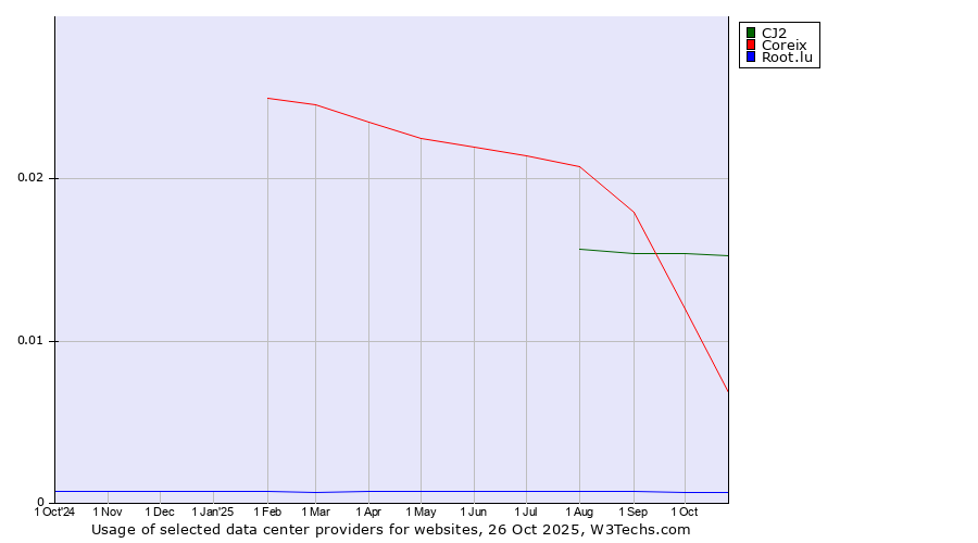 Historical trends in the usage of CJ2 vs. Coreix vs. Root.lu