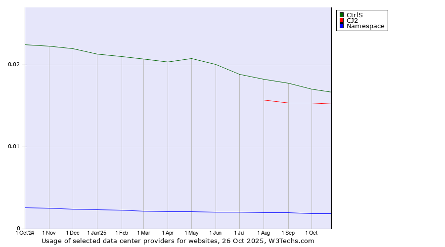 Historical trends in the usage of CtrlS vs. CJ2 vs. Namespace