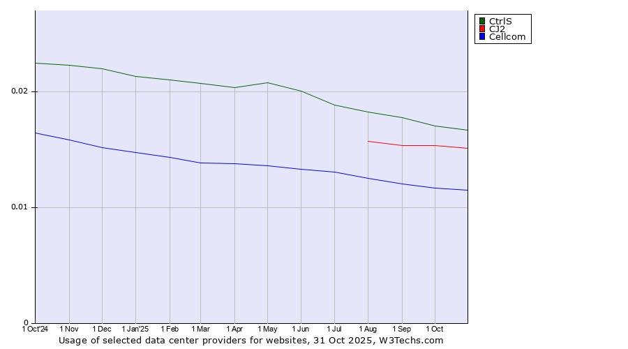 Historical trends in the usage of CtrlS vs. CJ2 vs. Cellcom