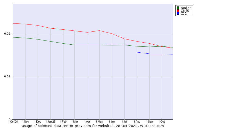 Historical trends in the usage of Node4 vs. CtrlS vs. CJ2