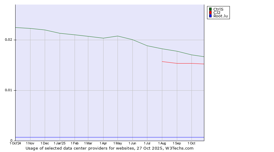 Historical trends in the usage of CtrlS vs. CJ2 vs. Root.lu