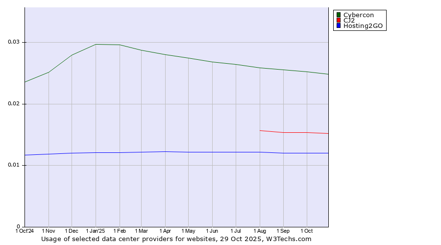 Historical trends in the usage of Cybercon vs. CJ2 vs. Hosting2GO