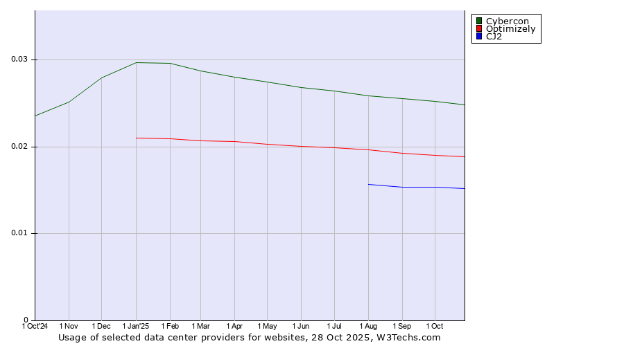 Historical trends in the usage of Cybercon vs. Optimizely vs. CJ2