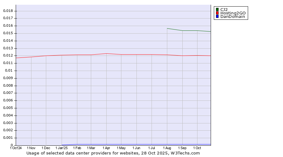 Historical trends in the usage of CJ2 vs. Hosting2GO vs. DanDomain