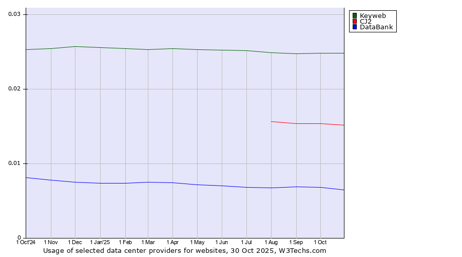 Historical trends in the usage of Keyweb vs. CJ2 vs. DataBank