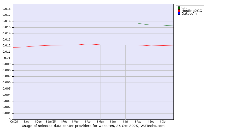 Historical trends in the usage of CJ2 vs. Hosting2GO vs. Datacom