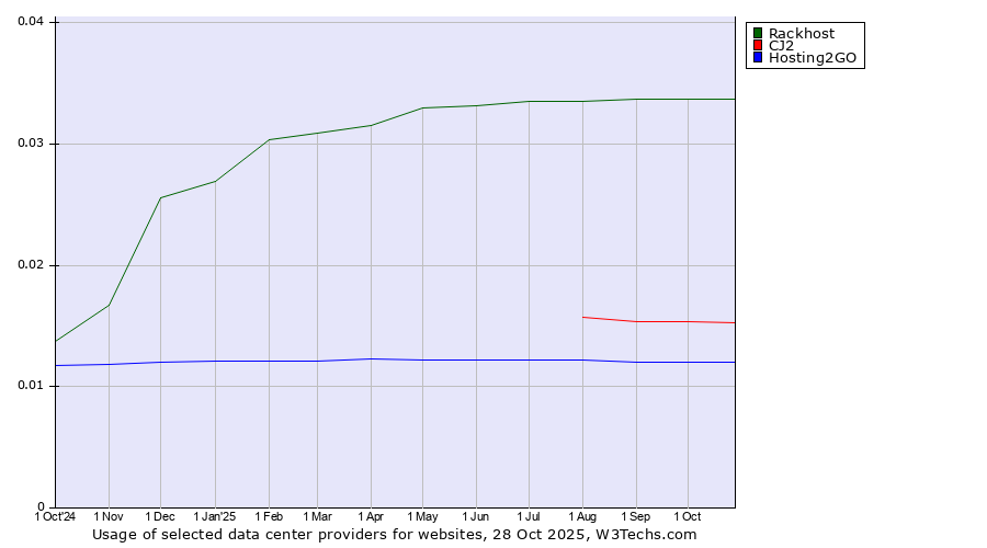 Historical trends in the usage of Rackhost vs. CJ2 vs. Hosting2GO
