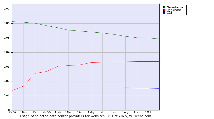 Historical trends in the usage of Netinternet vs. Rackhost vs. CJ2