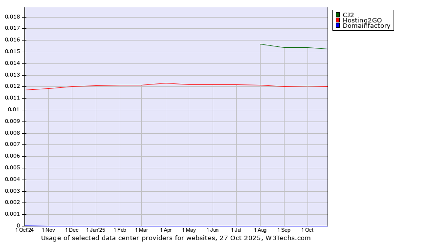 Historical trends in the usage of CJ2 vs. Hosting2GO vs. Domainfactory