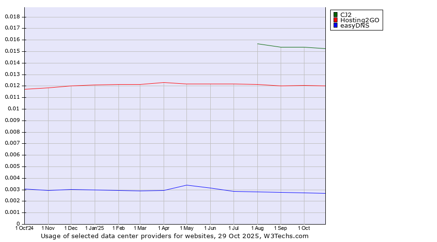 Historical trends in the usage of CJ2 vs. Hosting2GO vs. easyDNS