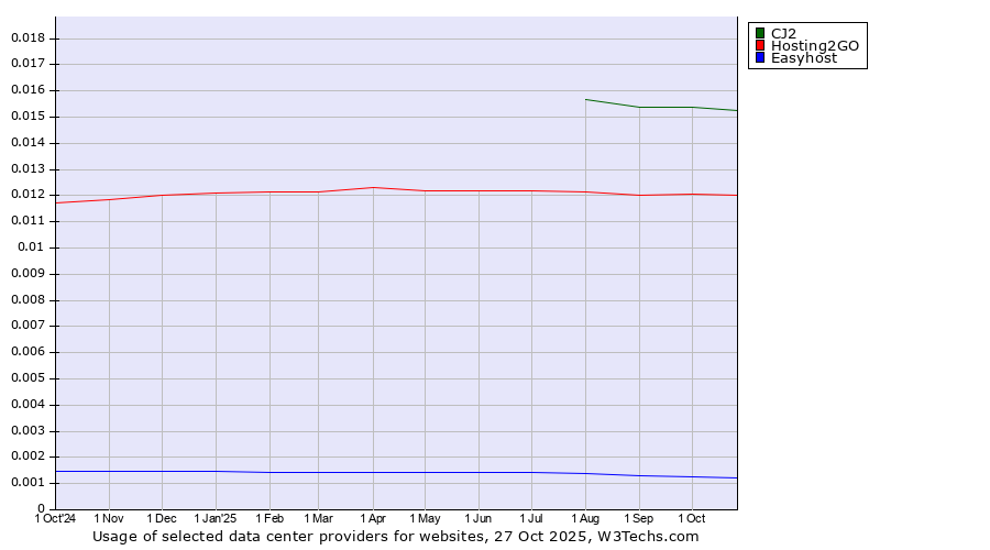 Historical trends in the usage of CJ2 vs. Hosting2GO vs. Easyhost