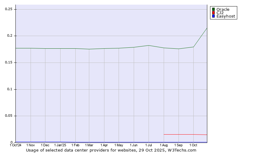 Historical trends in the usage of Oracle vs. CJ2 vs. Easyhost