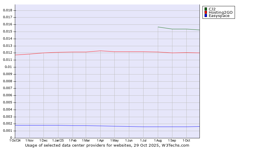 Historical trends in the usage of CJ2 vs. Hosting2GO vs. Easyspace