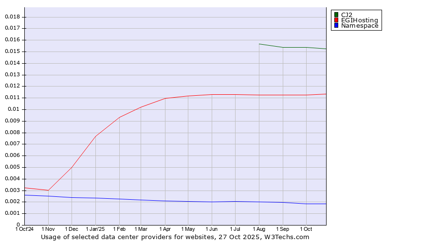 Historical trends in the usage of CJ2 vs. EGIHosting vs. Namespace