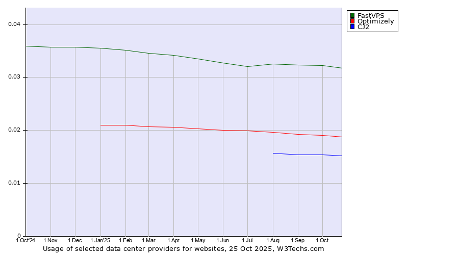 Historical trends in the usage of FastVPS vs. Optimizely vs. CJ2