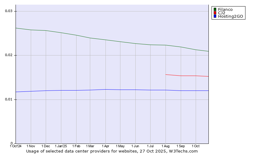 Historical trends in the usage of Filanco vs. CJ2 vs. Hosting2GO