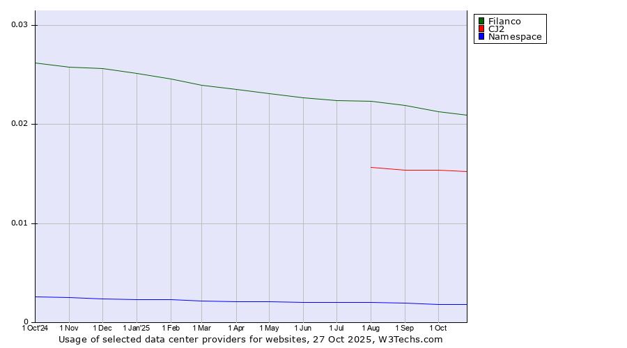 Historical trends in the usage of Filanco vs. CJ2 vs. Namespace