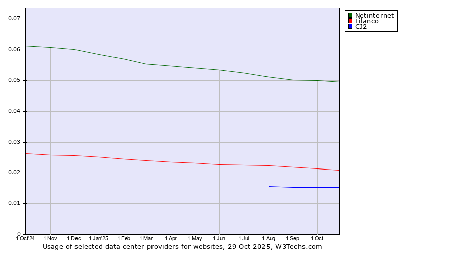 Historical trends in the usage of Netinternet vs. Filanco vs. CJ2