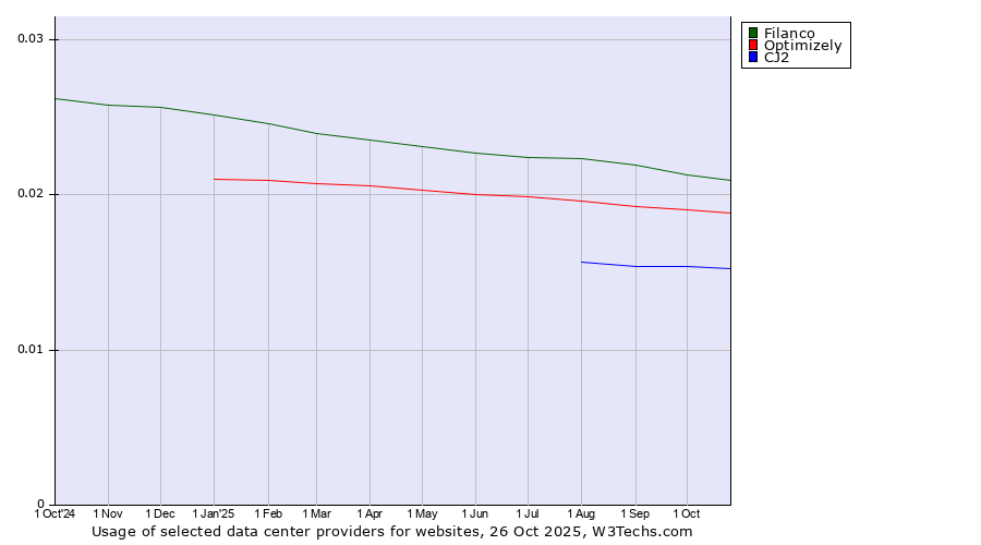Historical trends in the usage of Filanco vs. Optimizely vs. CJ2
