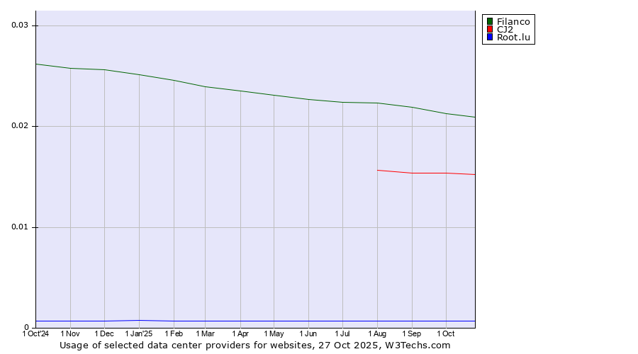 Historical trends in the usage of Filanco vs. CJ2 vs. Root.lu