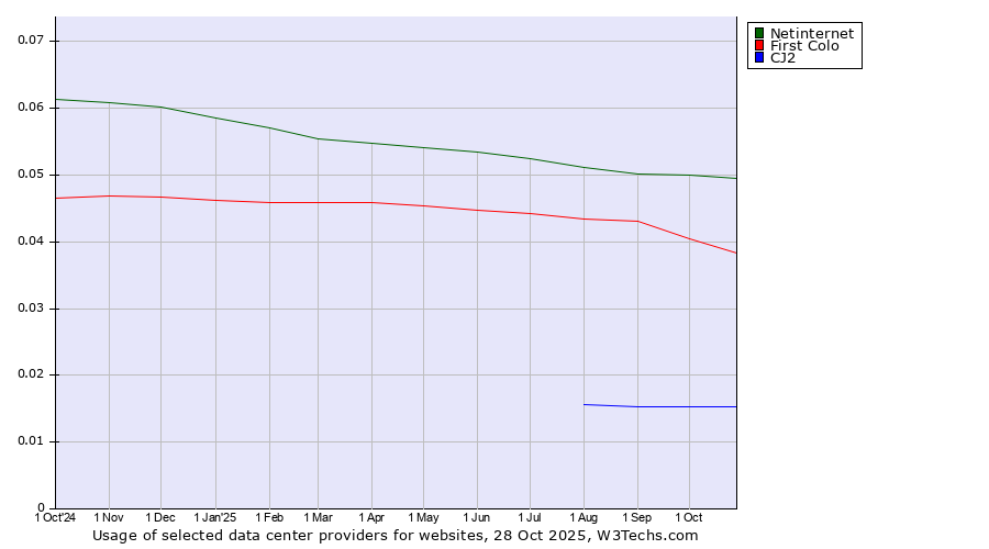 Historical trends in the usage of Netinternet vs. First Colo vs. CJ2