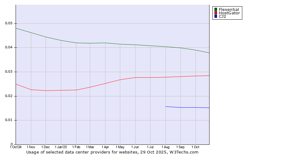 Historical trends in the usage of Flexential vs. HostGator vs. CJ2
