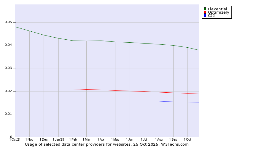 Historical trends in the usage of Flexential vs. Optimizely vs. CJ2