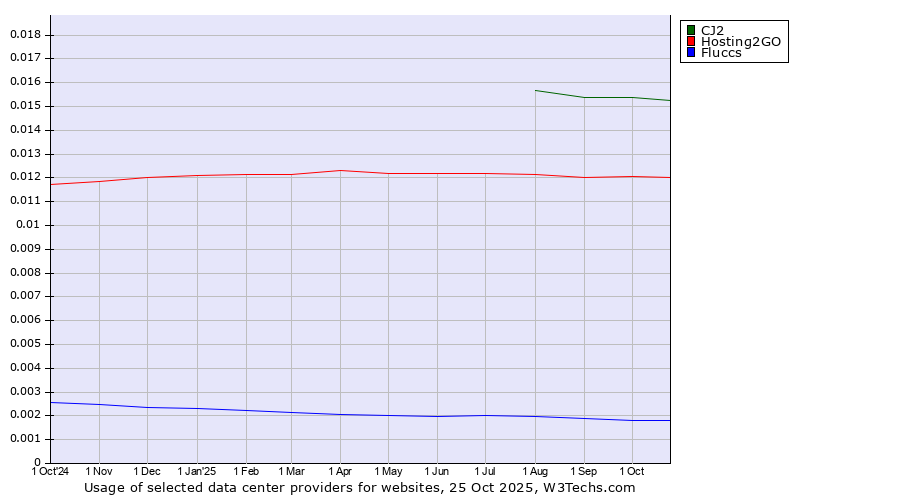 Historical trends in the usage of CJ2 vs. Hosting2GO vs. Fluccs
