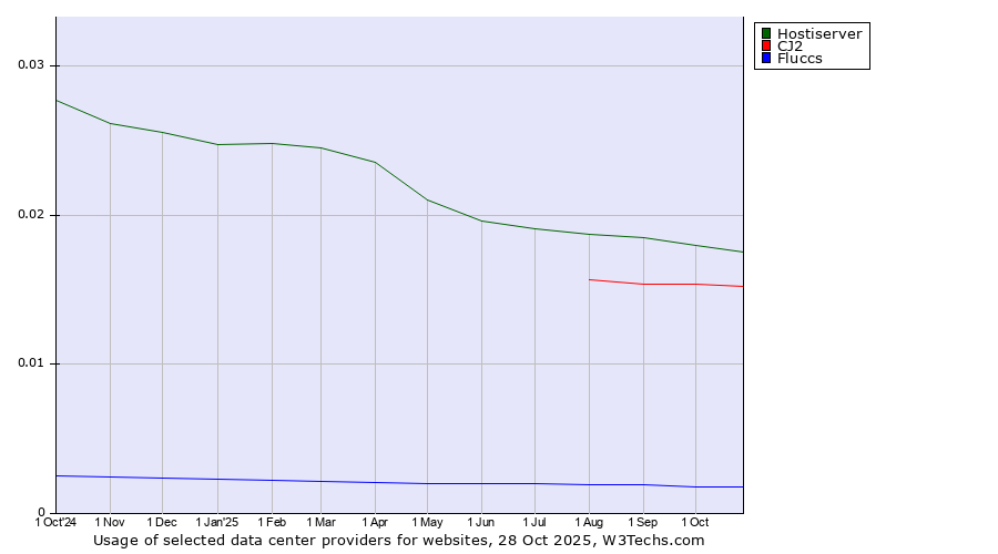 Historical trends in the usage of Hostiserver vs. CJ2 vs. Fluccs