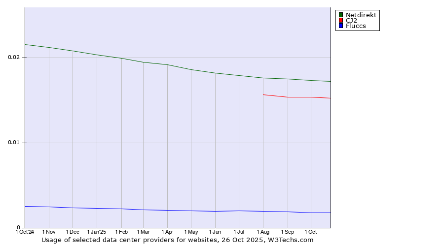 Historical trends in the usage of Netdirekt vs. CJ2 vs. Fluccs