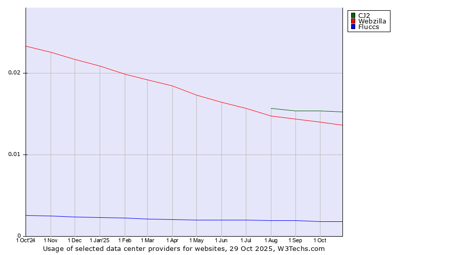 Historical trends in the usage of CJ2 vs. Webzilla vs. Fluccs