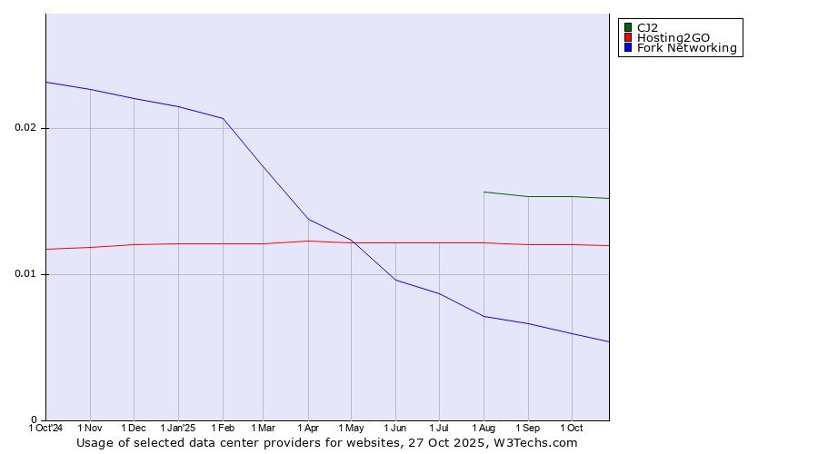 Historical trends in the usage of CJ2 vs. Hosting2GO vs. Fork Networking