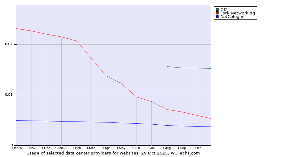 Historical trends in the usage of CJ2 vs. Fork Networking vs. NetCologne