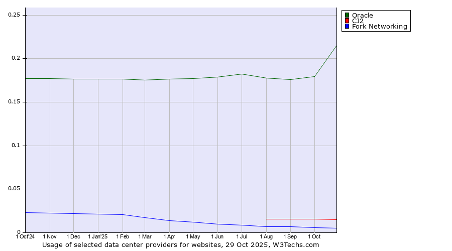 Historical trends in the usage of Oracle vs. CJ2 vs. Fork Networking