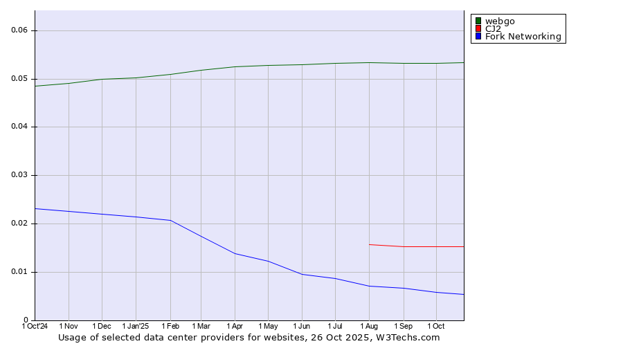 Historical trends in the usage of webgo vs. CJ2 vs. Fork Networking