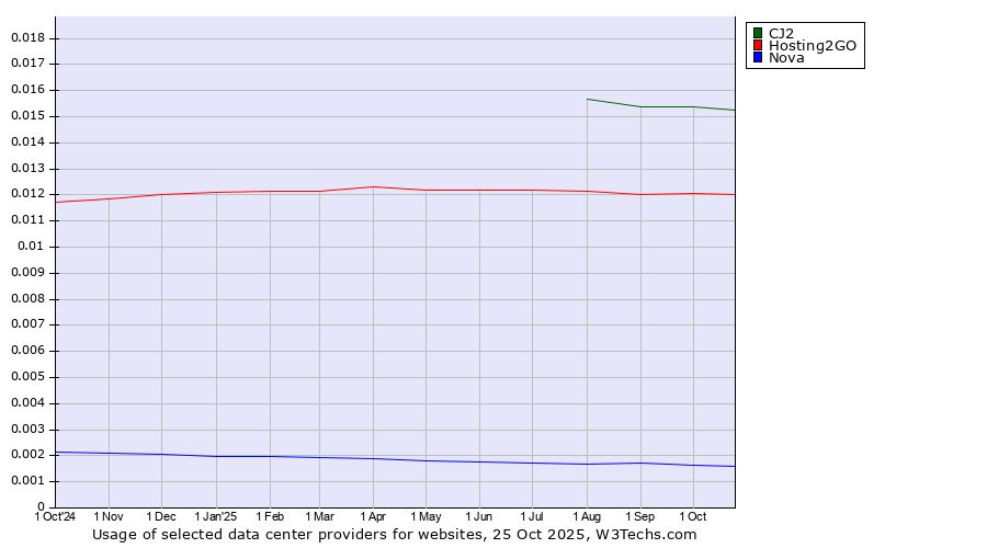 Historical trends in the usage of CJ2 vs. Hosting2GO vs. Nova