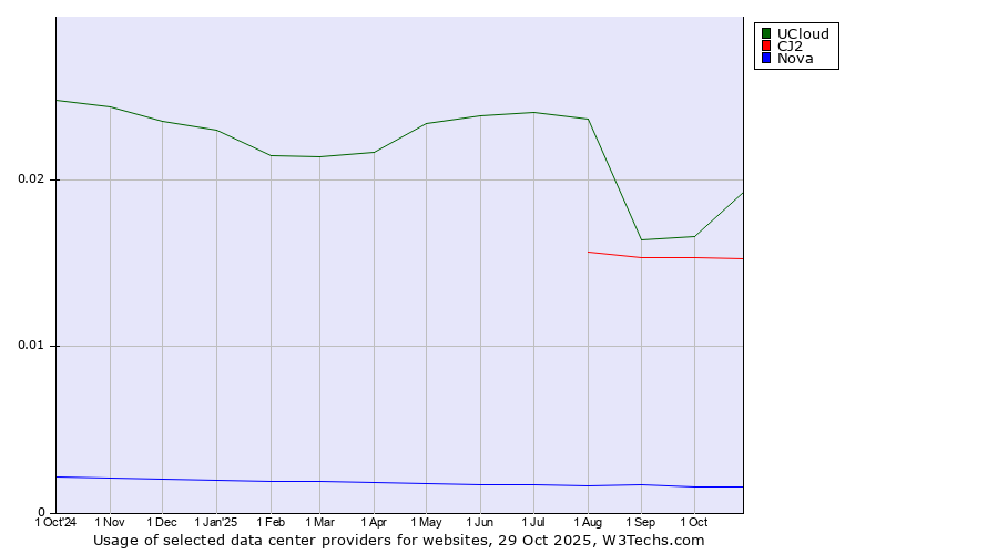 Historical trends in the usage of UCloud vs. CJ2 vs. Nova