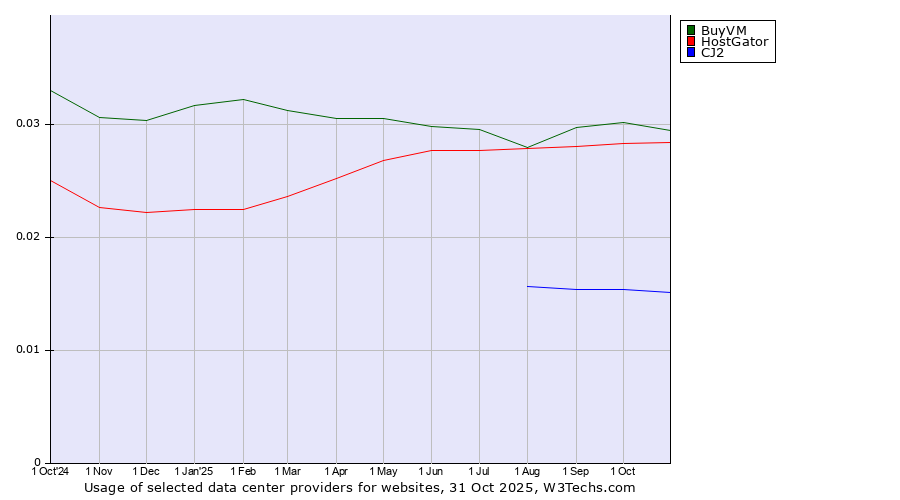 Historical trends in the usage of BuyVM vs. HostGator vs. CJ2