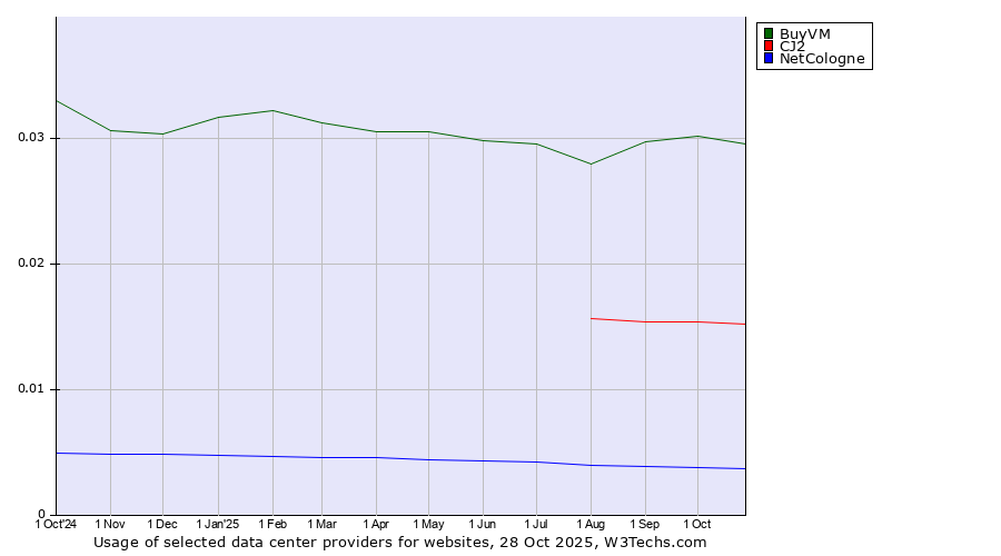 Historical trends in the usage of BuyVM vs. CJ2 vs. NetCologne