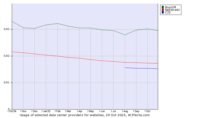 Historical trends in the usage of BuyVM vs. Netdirekt vs. CJ2