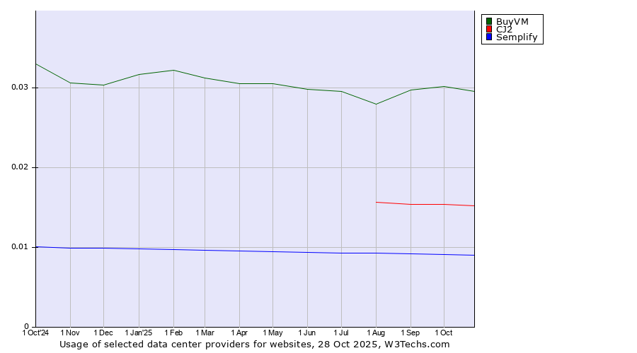 Historical trends in the usage of BuyVM vs. CJ2 vs. Semplify
