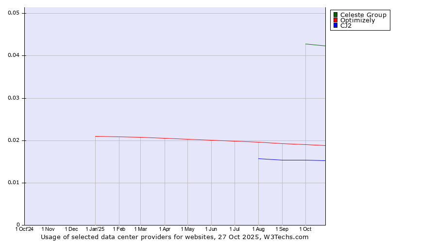 Historical trends in the usage of Celeste Group vs. Optimizely vs. CJ2
